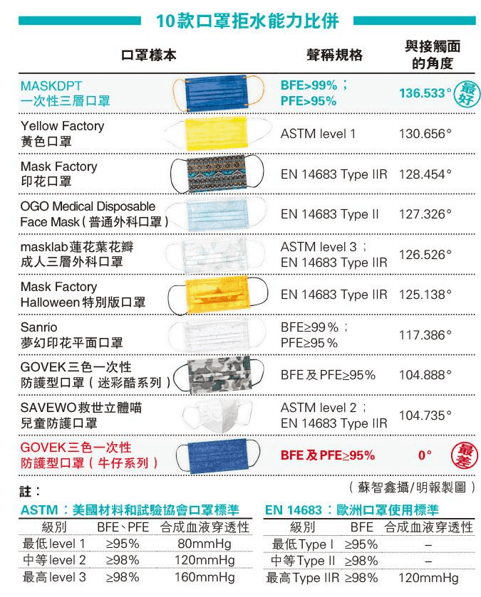 口罩防飛沫實測丨彩色口罩、印花、壓紋圖案 防護力有不同？