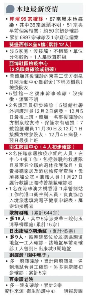 新冠肺炎｜葵盛西邨8座同層 5 戶涉 12 確診 1單位屬歌舞群組 許樹昌:本地確診源頭不明佔近38%近3個月新高 擔心大量社區隱形傳播鏈