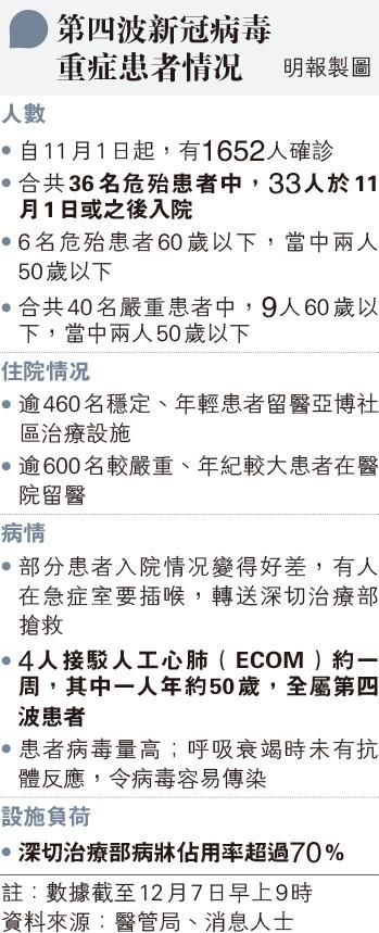 新冠肺炎｜危險病毒株：危胎者病毒量高、抗體反應慢、傳染性高 孔繁毅估計港流行病毒株人體內繁殖更快更大量