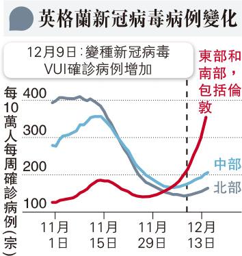 新冠肺炎丨英國新冠病毒變種病毒株傳播率高7成 許樹昌：病毒更易入侵人體細胞