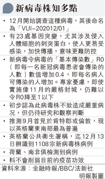 新冠肺炎丨英國新冠病毒變種病毒株傳播率高7成 許樹昌：病毒更易入侵人體細胞