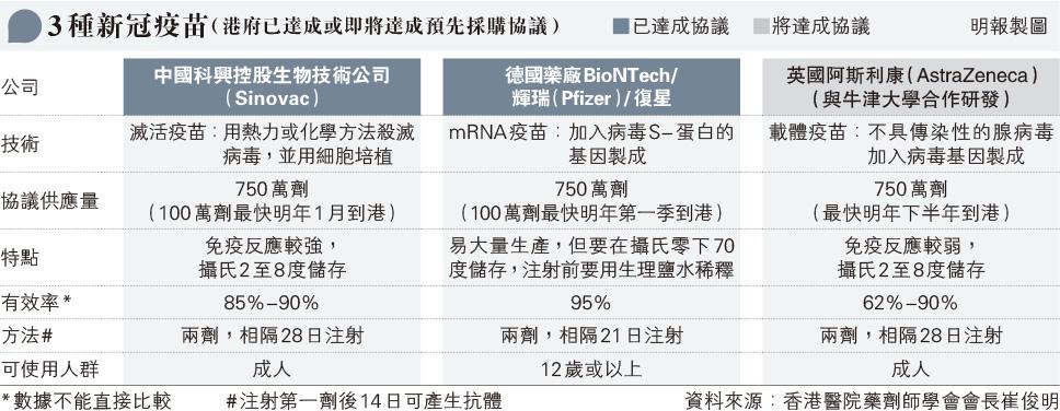 新冠疫苗丨港３種疫苗明年可接種 有效率、安全性、適用對象？ 港大梁卓偉：第一代疫苗防嚴重併發症 非防感染 仍需戴口罩潔手