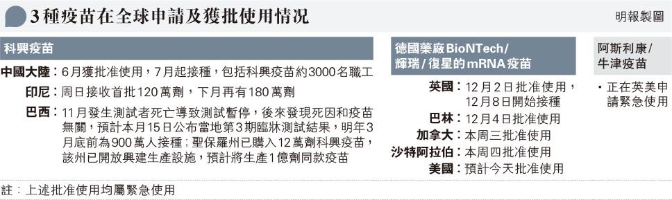 新冠疫苗丨港３種疫苗明年可接種 有效率、安全性、適用對象？ 港大梁卓偉：第一代疫苗防嚴重併發症 非防感染 仍需戴口罩潔手