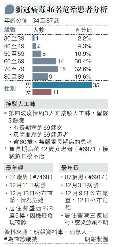 新冠肺炎丨確診危殆者首周發燒咳嗽 「無聲缺氧」次周插水式轉差現「細胞因子風暴」 專家：輕微病徵、步行６分鐘感氣促即求診