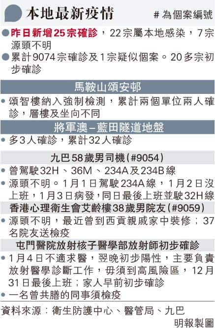 新冠肺炎｜張竹君：源頭不明個案包括司機、院友、家庭主婦、售貨員、裝修工人、外傭 市民防疫仍須謹慎（新增強制檢測大廈名單）