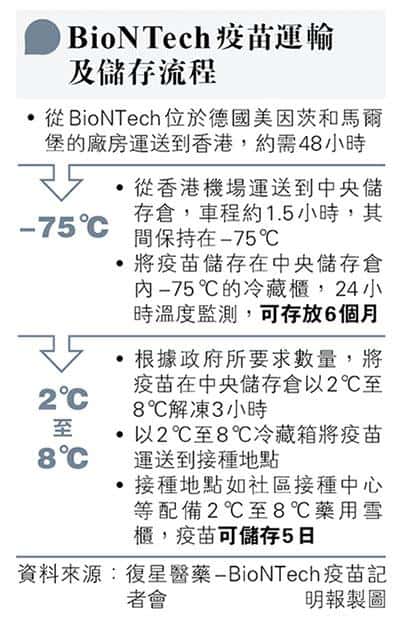 【新冠疫苗】本港累計20宗新冠變異病毒株輸入個案 N501Y傳播力高五至七成 BioNTech：能中和20變種病毒 國產滅活疫苗2個月可「升級」