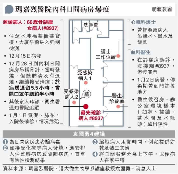 新冠肺炎｜瑪加烈醫院 1病人逗留5.5小時除口罩進食30分鐘 袁國勇料短距離空氣傳播4人 重申雙方戴口罩傳播風險由5%降至0.25%