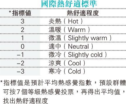 慎防心臟病、低溫症 長者保暖8個貼士：暖爐好過暖水袋