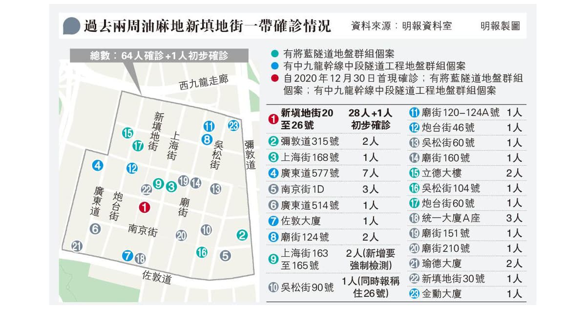 【新冠肺炎】油尖旺區確診個案續增 碧荷樓、新填地街唐樓渠管傳播病毒問題多？測量師：喉管設計、接駁不達標、無U形隔氣（附強制檢測大廈名單）