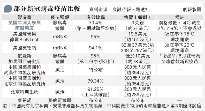 新冠疫苗｜港採購750萬劑牛津-阿斯利康疫苗 英國1月4日開始接種 4至12周內注射第二劑