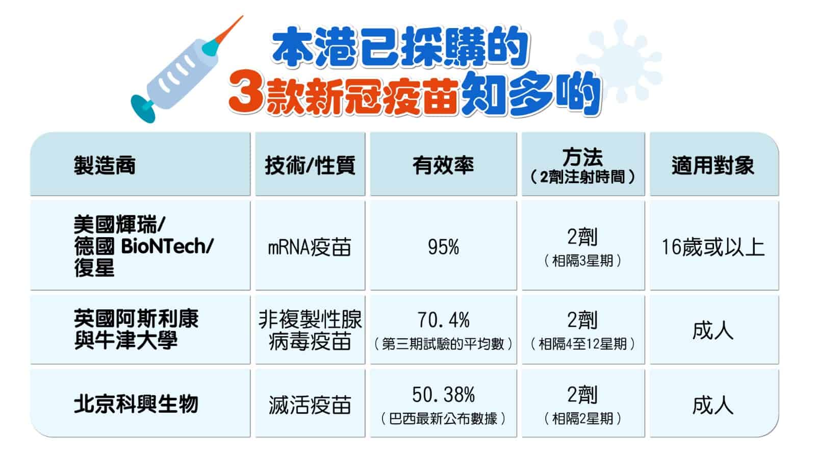 【新冠疫苗】決定接種新冠疫苗前要知道的7個問題 保護性、副作用？孕婦、濕疹、哮喘患者不宜接種？