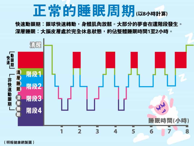 睡得好嗎？｜每晚有進入深層睡眠嗎？醫生教你5件事建立良好睡眠習慣 有助增強免疫力、整理記憶、情緒