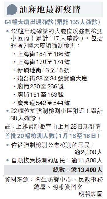 【新冠肺炎】本港兩周確診逾660宗本地個案 油麻地、深水埗、九龍城佔多 梁子超：疫情響反彈警號