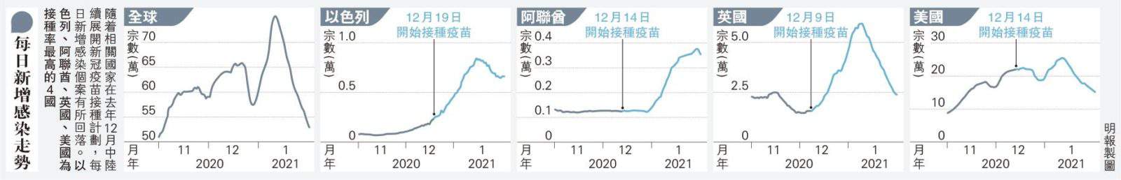 【新冠疫苗】接種BioNTech疫苗以色列、英國初見長者感染率減 世衛：全球新增確診個案連續3周回落