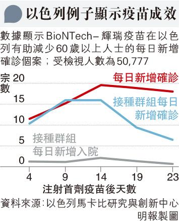 【新冠疫苗】接種BioNTech疫苗以色列、英國初見長者感染率減 世衛：全球新增確診個案連續3周回落