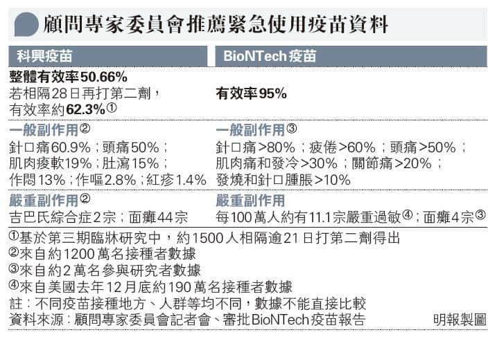 【新冠疫苗】疫苗顧問專家委員會推薦科興疫苗和BioNTech疫苗 有效率、副作用有不同（附：接種疫苗前要知道的7個問題）