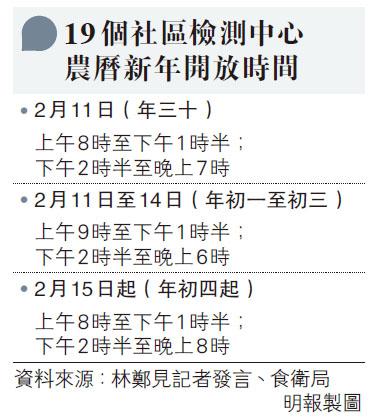 【新冠肺炎】農曆新年假期19個社區檢測中心、普通科門診、樣本收集包交收安排