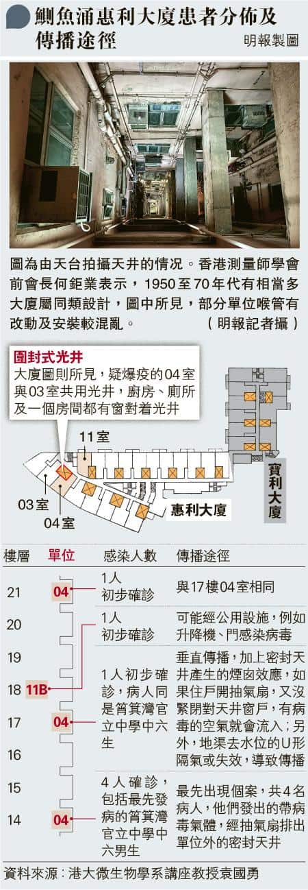 【新冠肺炎】惠利大廈增2宗初步陽性個案 疑環境污染共用鐵閘 測量師建議舊樓天井窗戶緊閉及貼上膠貼 免負氣壓抽入穢氣