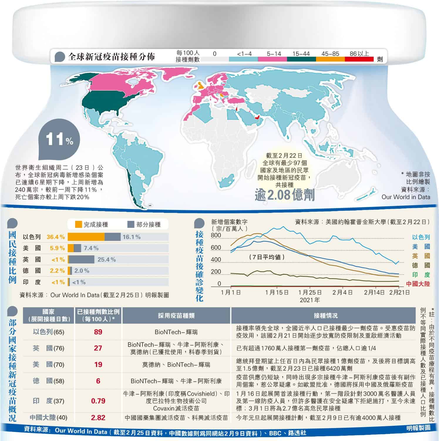 【新冠肺炎】世衛：全球新增確診個案連續6星期下降 本港第四波疫情已受控？ 港大孔繁毅：判斷疫苗效用視乎3個情况（附其他國家採用新冠疫苗種類和概况）