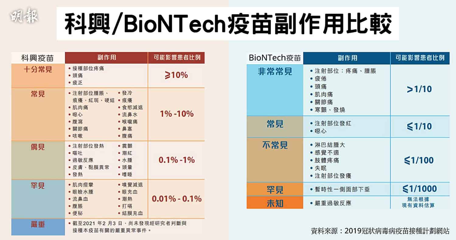 【新冠疫苗】疫苗有效保護時間待觀察 估計科興疫苗6個月至1年 BioNTech更長 專家料大規模接種後出現變種病毒株 長者或需補種加強劑應對