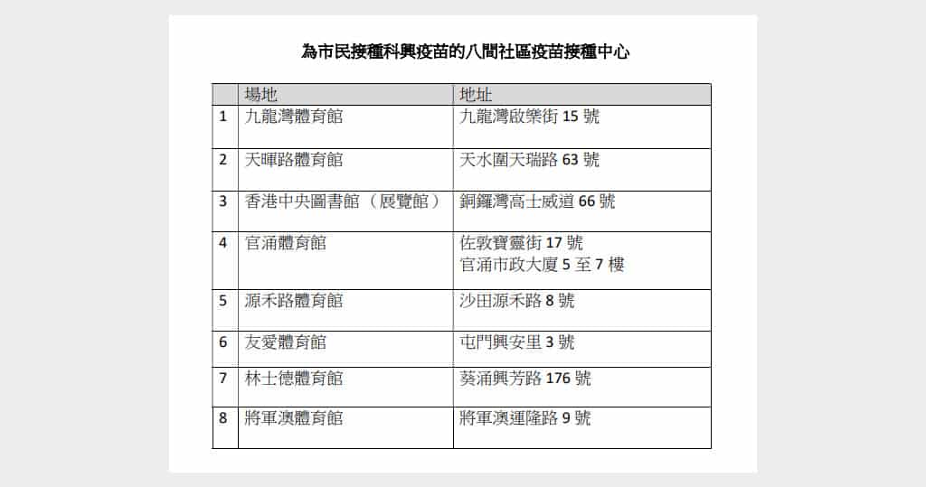 【新冠疫苗】港逾2萬人接種科興疫苗 私家診所明起可接種科興 復星／BioNTech復必泰疫苗3月3日可預約（附7間復必泰疫苗接種中心地點／預約網址／接種計劃私家診所名單）