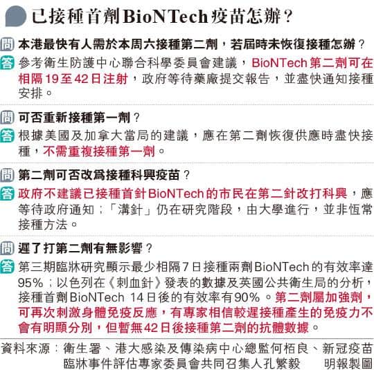 【新冠疫苗】已接種第一劑BioNTech復必泰疫苗怎辦？4個問題你要知 衛生署：勿溝針轉打科興疫苗 仍在研究階段