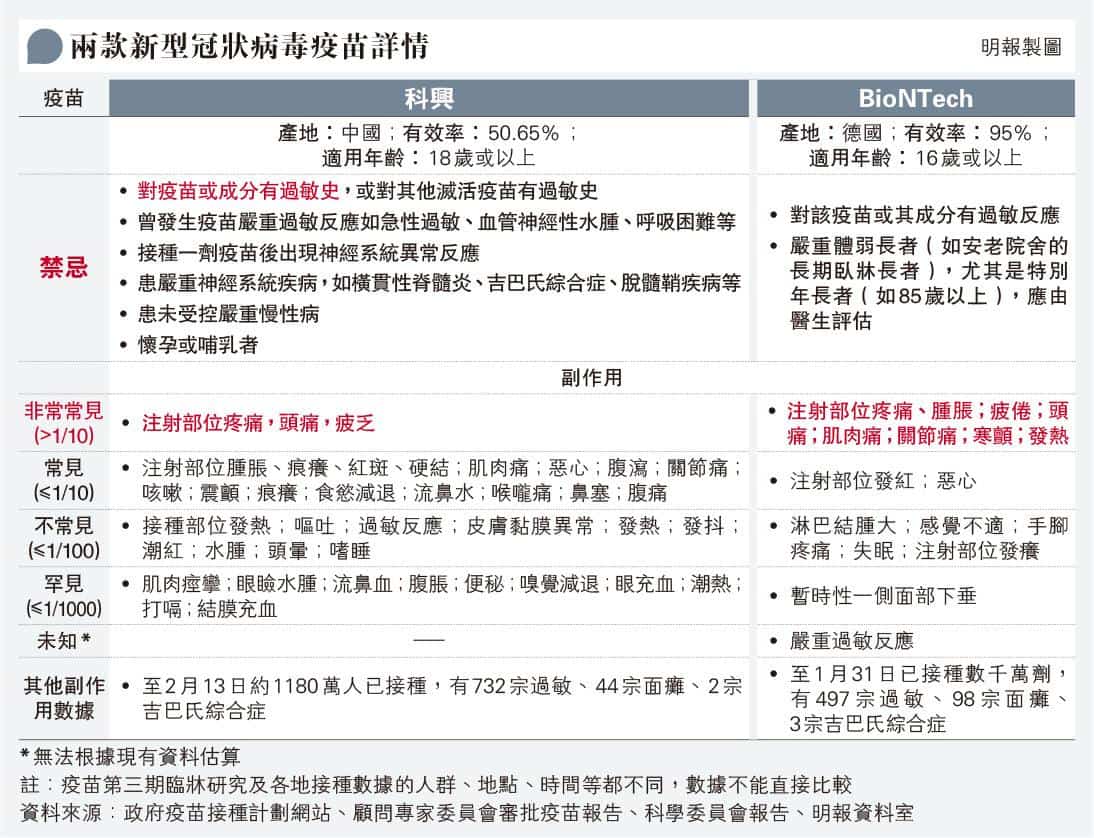 【新冠疫苗】本港、日本出現接種科興、BioNTech疫苗後死亡個案 許樹昌：三高、吸煙屬心血管疾病高危因素 藥劑師：8成過敏反應接種後30分鐘內出現（附兩款疫苗副作用／禁忌一覽）