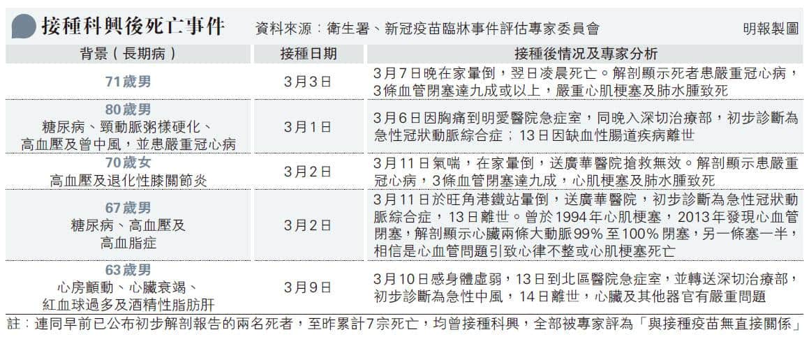 接種科興疫苗後累計7死 6個案涉心血管問題 注射後翌日出現面癱 孔繁毅：臨牀上不常見