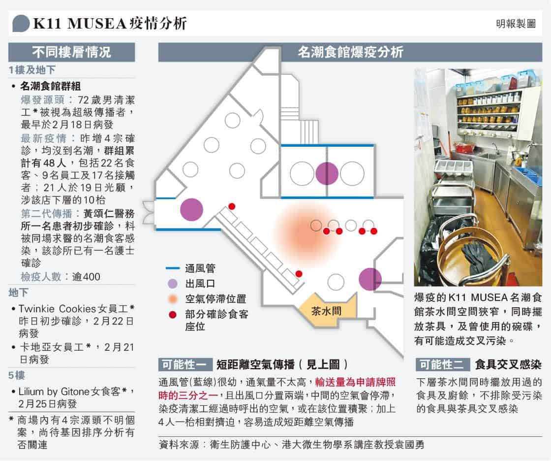 【新冠肺炎】K11 MUSEA名潮食館群組爆發 三成患者無病徵 測量師：店內環境密封 污糟空氣內循環 袁國勇：食客擠迫、鮮風不足易短距離空氣傳播