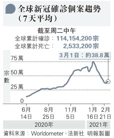 【新冠肺炎】全球疫情回升 3種最具威脅變種新冠病毒株 巴西P1變種病毒傳播力較其他高兩倍