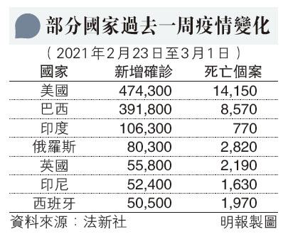 【新冠肺炎】全球疫情回升 3種最具威脅變種新冠病毒株 巴西P1變種病毒傳播力較其他高兩倍