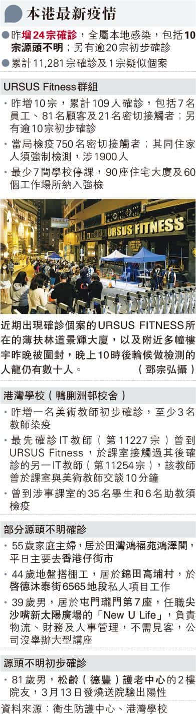 URSUS Fitness健身群組源頭病人仍未找到 料涉超級傳播或無病徵感染者 K11MUSEA名潮食館50多個案病毒基因排序脗合