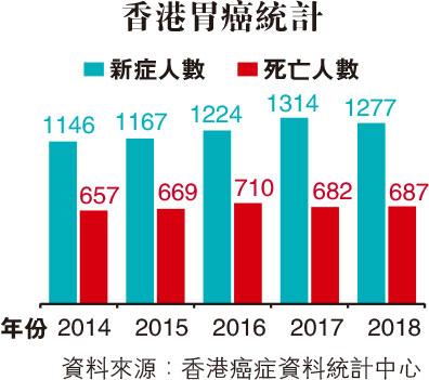 本港胃癌存活率僅四至五成 7個胃癌高危因素 注意幽門螺旋桿菌致胃部長期發炎