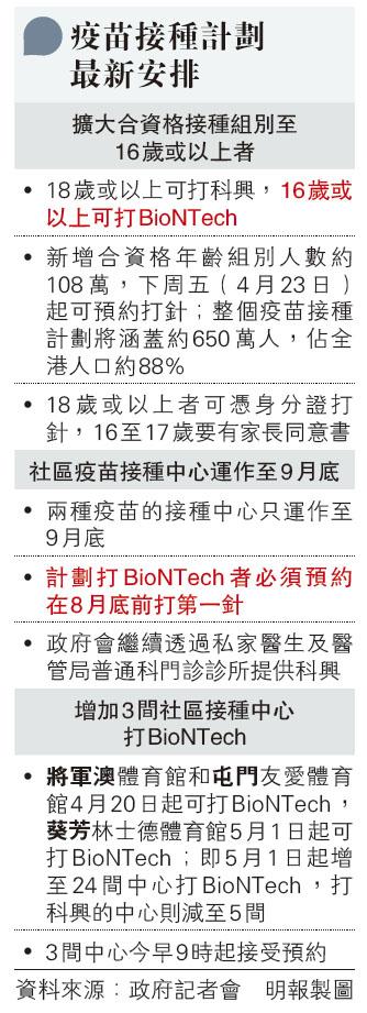 BioNTech疫苗最遲8月底打首劑 24小時內預約升35% 接種擴大至16歲起 23日起可預約（附疫苗接種最新安排及預約連結）