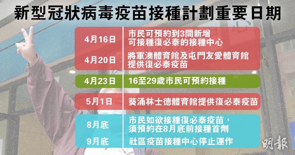 BioNTech疫苗最遲8月底打首劑 24小時內預約升35% 接種擴大至16歲起 23日起可預約（附疫苗接種最新安排及預約連結）