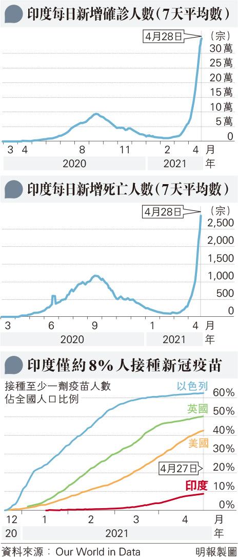 印度變種病毒續肆虐 每小時逾1.5萬人確診 累計逾20萬人病逝 新冠疫苗接種率僅8%（解構印度疫情失控3大因素）