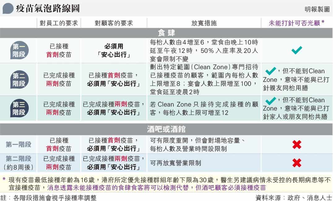 本港9%人口已接種首針新冠疫苗 6成打科興 港疫苗氣泡分階段實行 以接種疫苗為前提（附科興／BioNTech疫苗接種中心地點和預約）