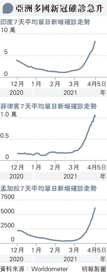 【新冠肺炎】變種病毒肆虐 加上抗疫疲勞 亞洲多國疫情反彈 印度菲律賓孟加拉確診急升