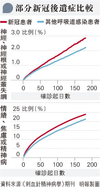 新冠肺炎患者後遺研究：1/3患者半年內出現腦部疾病 更涉焦慮症、情緒失調等