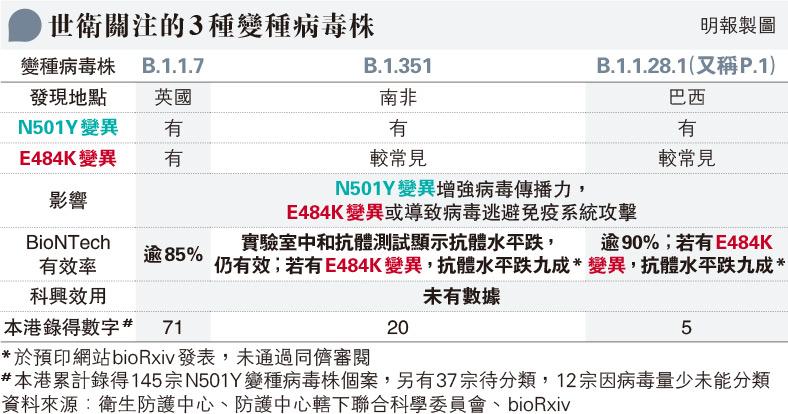 本港累計25宗同時驗出N501Y和E484K變種病毒 BioNTech對英國、巴西變種病毒有效率逾85% 科興未有資料 許樹昌：患者或會交叉感染（附：3種變種病毒株知多啲）