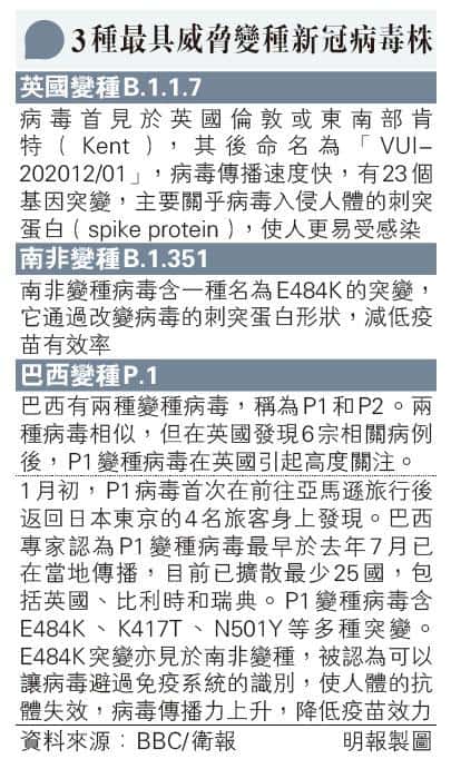 本港累計25宗同時驗出N501Y和E484K變種病毒 BioNTech對英國、巴西變種病毒有效率逾85% 科興未有資料 許樹昌：患者或會交叉感染（附：3種變種病毒株知多啲）