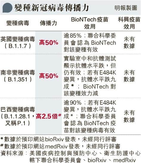 再有驗出N501Y確診個案 新冠變種病毒傳播力高50% BioNTech復必泰對英國巴西變種有效 科興未有數據