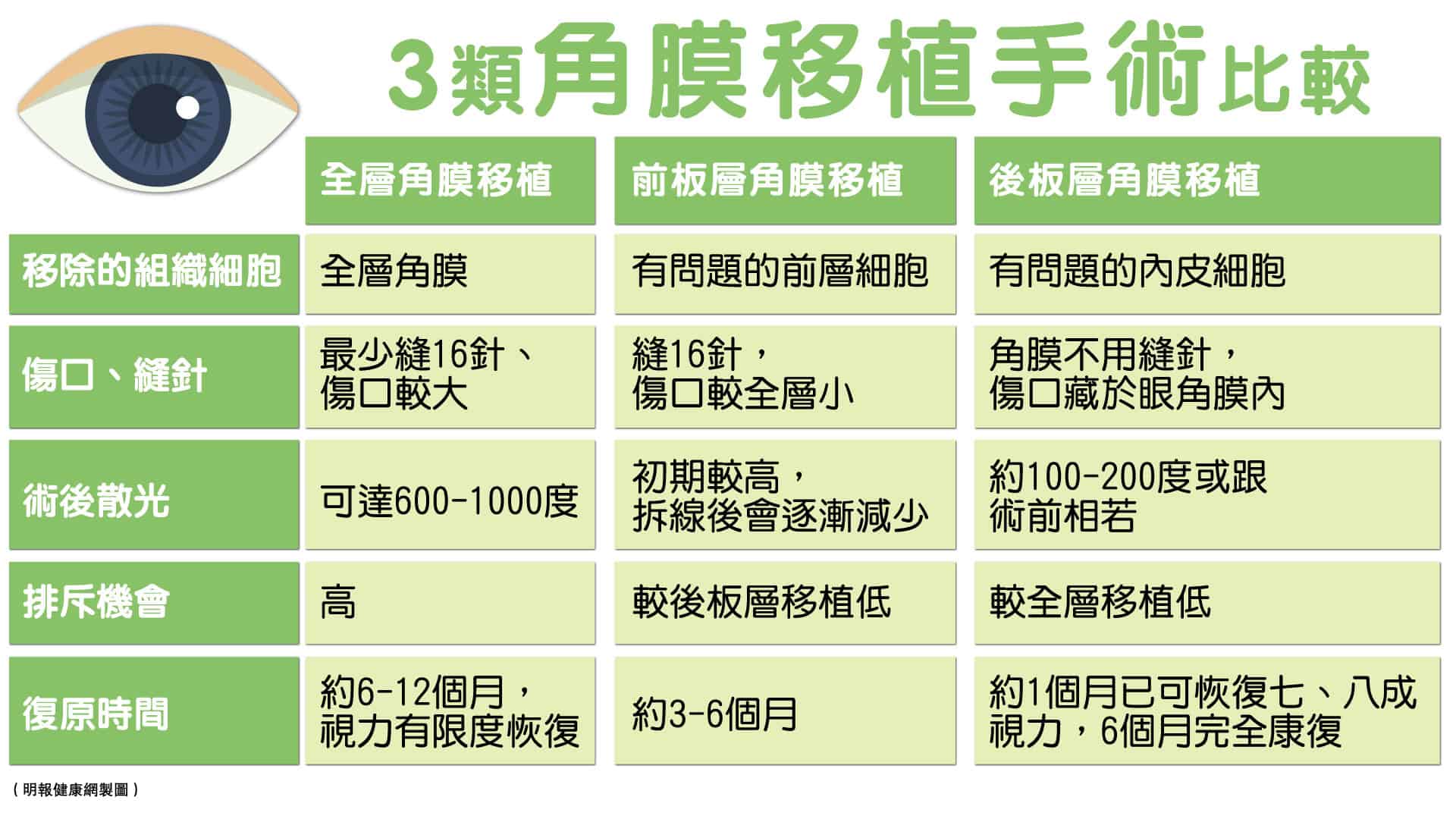 容易受傷的眼角膜 4大原因需角膜移植 手術演變、康復、風險不可不知