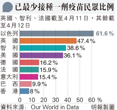 最少已接種首劑新冠疫苗人口比例 以色列佔半數 可達群體免疫？天然免疫力？