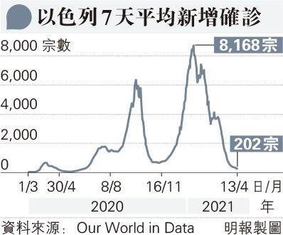 最少已接種首劑新冠疫苗人口比例 以色列佔半數 可達群體免疫？天然免疫力？