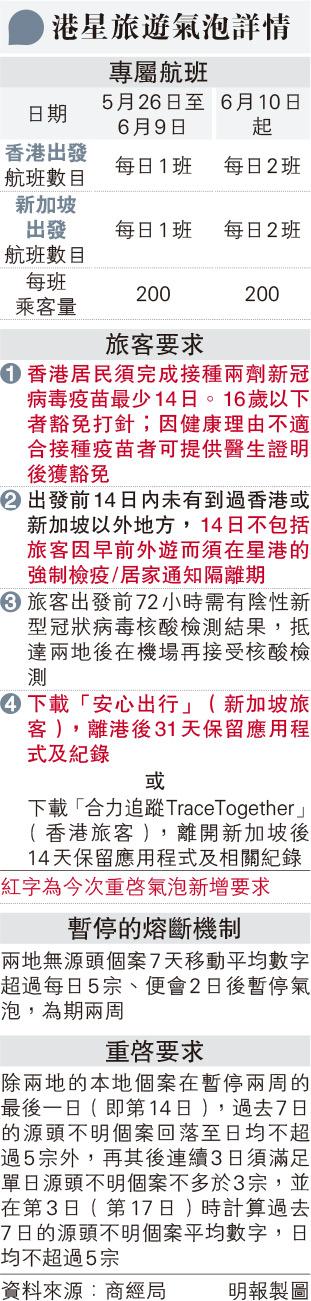 【新冠疫苗】港人參與旅遊氣泡須接種兩劑疫苗 宣布後預約接種科興／BioNTech疫苗升逾四成（另附22學校爆發上呼吸道感染個案納入強制檢測名單）