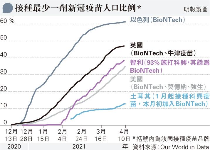 新冠疫苗接種率高疫情卻反彈？智利專家分析3大原因 變種病毒株、注射後「安全假象」、太早重開邊關