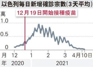 新冠疫苗接種率高疫情卻反彈？智利專家分析3大原因 變種病毒株、注射後「安全假象」、太早重開邊關