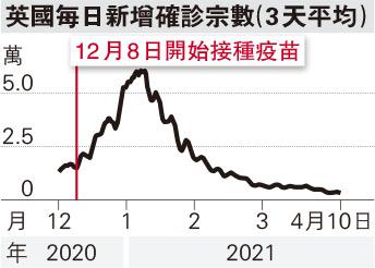 新冠疫苗接種率高疫情卻反彈？智利專家分析3大原因 變種病毒株、注射後「安全假象」、太早重開邊關