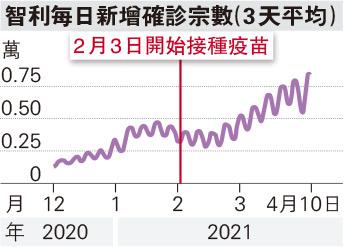 新冠疫苗接種率高疫情卻反彈？智利專家分析3大原因 變種病毒株、注射後「安全假象」、太早重開邊關